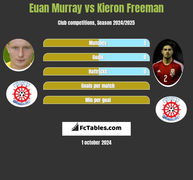 Euan Murray vs Kieron Freeman h2h player stats