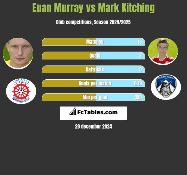 Euan Murray vs Mark Kitching h2h player stats