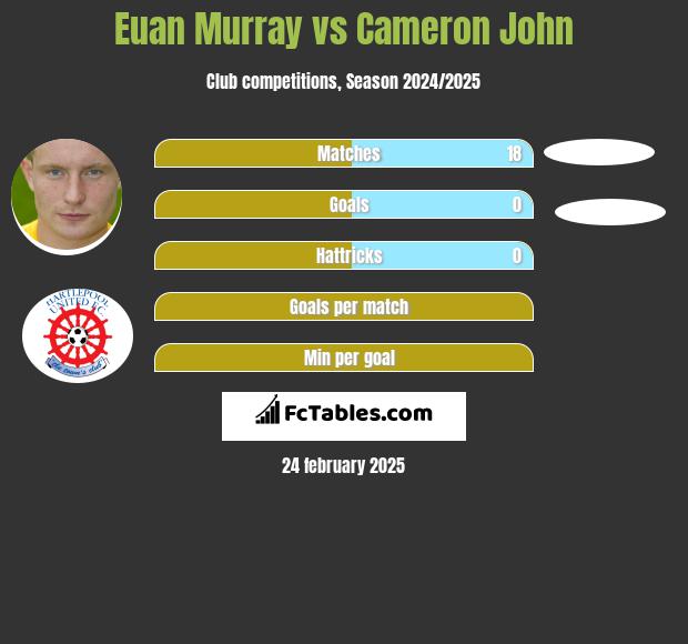 Euan Murray vs Cameron John h2h player stats