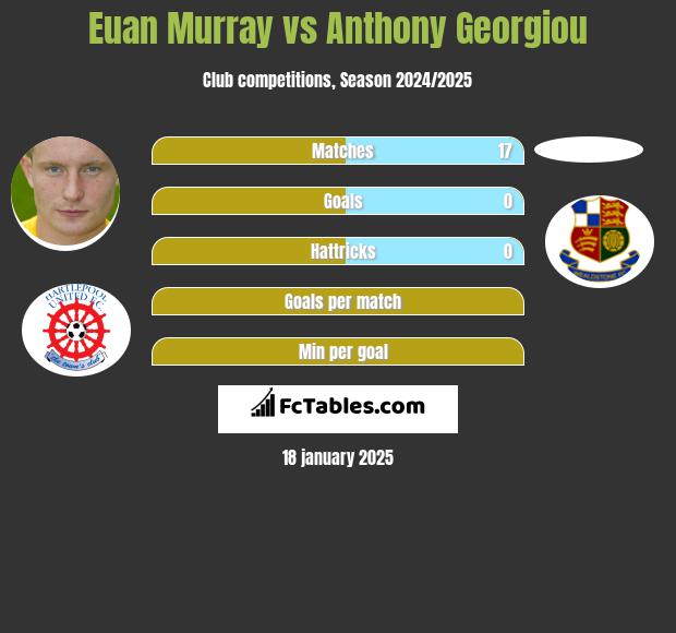 Euan Murray vs Anthony Georgiou h2h player stats