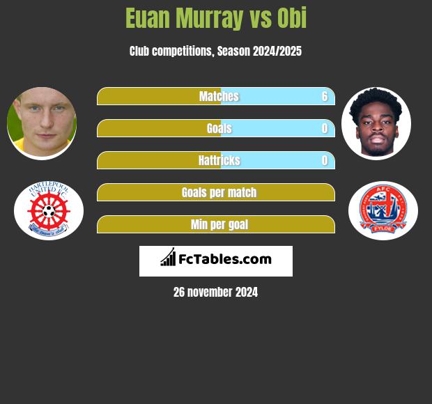 Euan Murray vs Obi h2h player stats