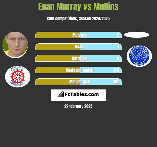 Euan Murray vs Mullins h2h player stats