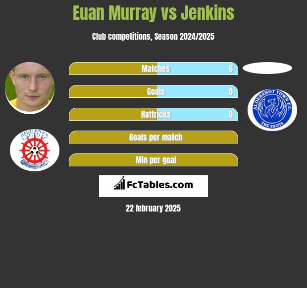 Euan Murray vs Jenkins h2h player stats