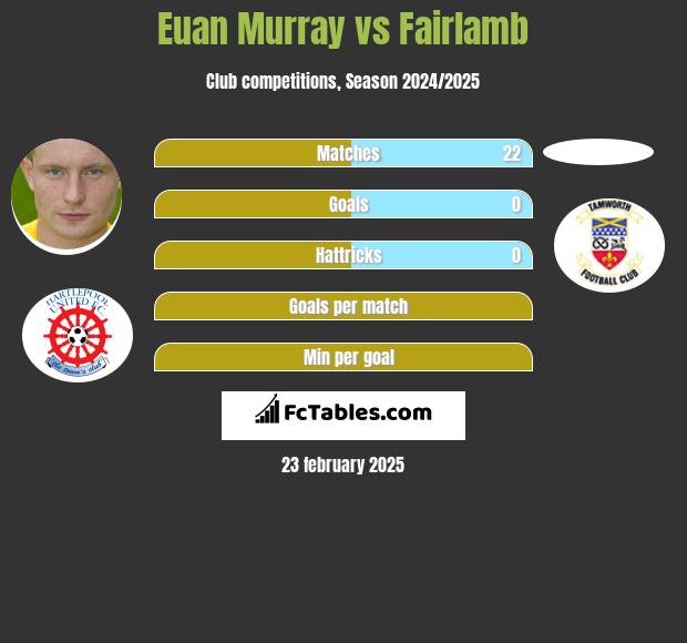 Euan Murray vs Fairlamb h2h player stats