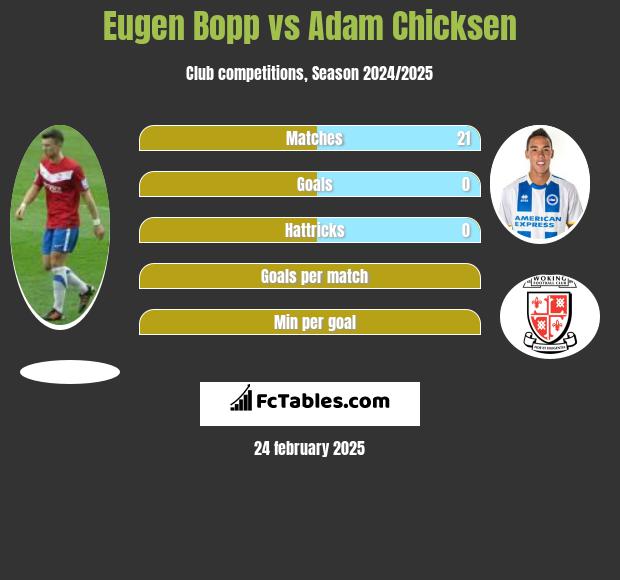 Eugen Bopp vs Adam Chicksen h2h player stats