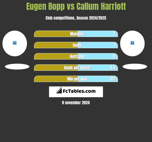 Eugen Bopp vs Callum Harriott h2h player stats