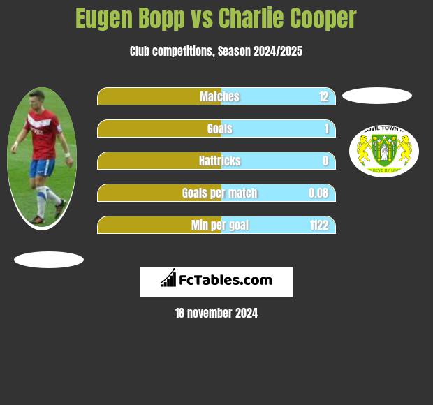 Eugen Bopp vs Charlie Cooper h2h player stats