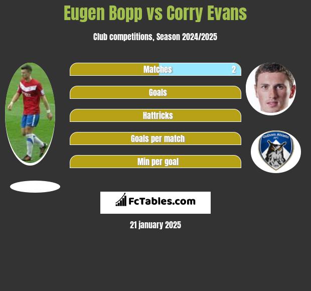 Eugen Bopp vs Corry Evans h2h player stats