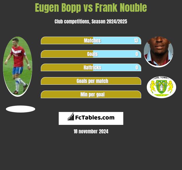 Eugen Bopp vs Frank Nouble h2h player stats