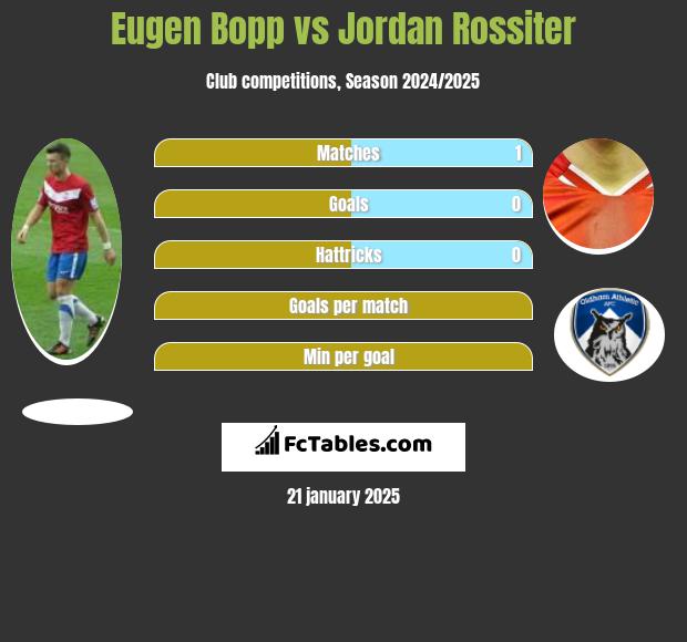 Eugen Bopp vs Jordan Rossiter h2h player stats