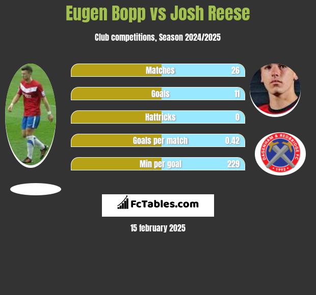 Eugen Bopp vs Josh Reese h2h player stats