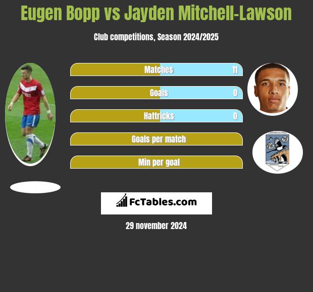 Eugen Bopp vs Jayden Mitchell-Lawson h2h player stats