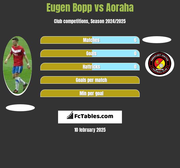 Eugen Bopp vs Aoraha h2h player stats