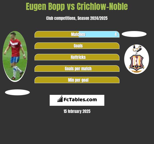 Eugen Bopp vs Crichlow-Noble h2h player stats