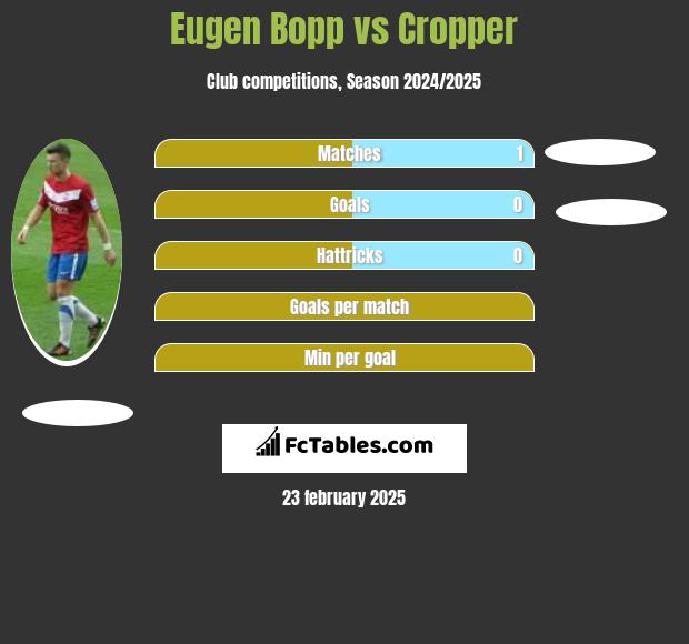 Eugen Bopp vs Cropper h2h player stats