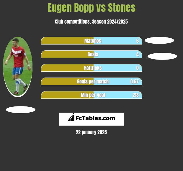 Eugen Bopp vs Stones h2h player stats