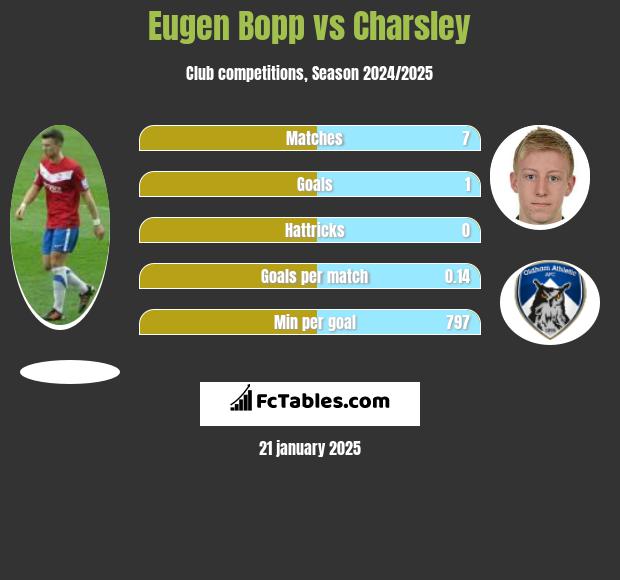 Eugen Bopp vs Charsley h2h player stats