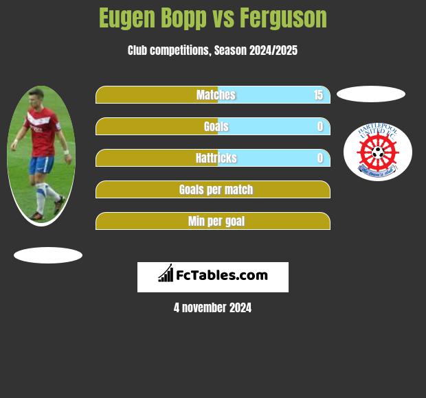 Eugen Bopp vs Ferguson h2h player stats