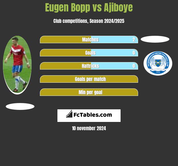 Eugen Bopp vs Ajiboye h2h player stats