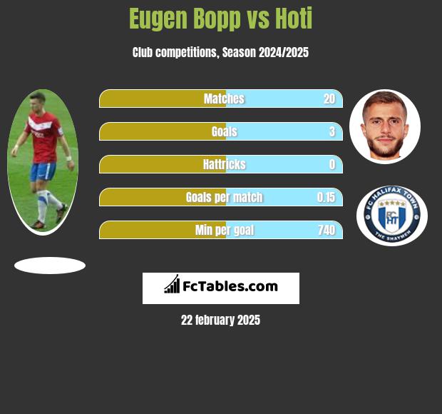 Eugen Bopp vs Hoti h2h player stats