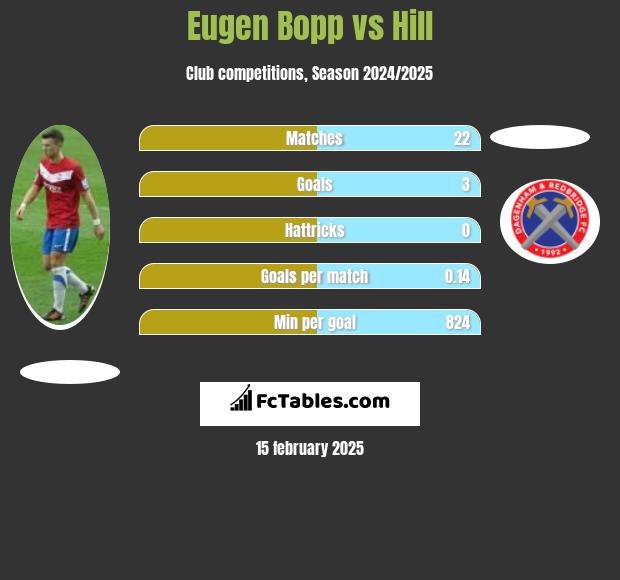 Eugen Bopp vs Hill h2h player stats