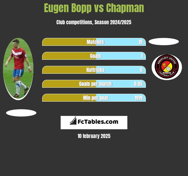 Eugen Bopp vs Chapman h2h player stats