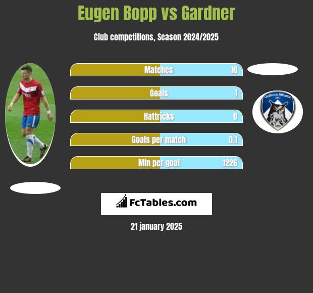 Eugen Bopp vs Gardner h2h player stats