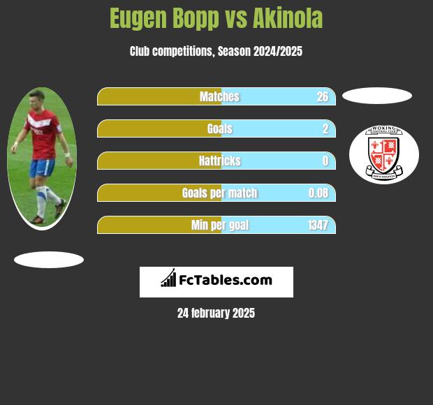 Eugen Bopp vs Akinola h2h player stats