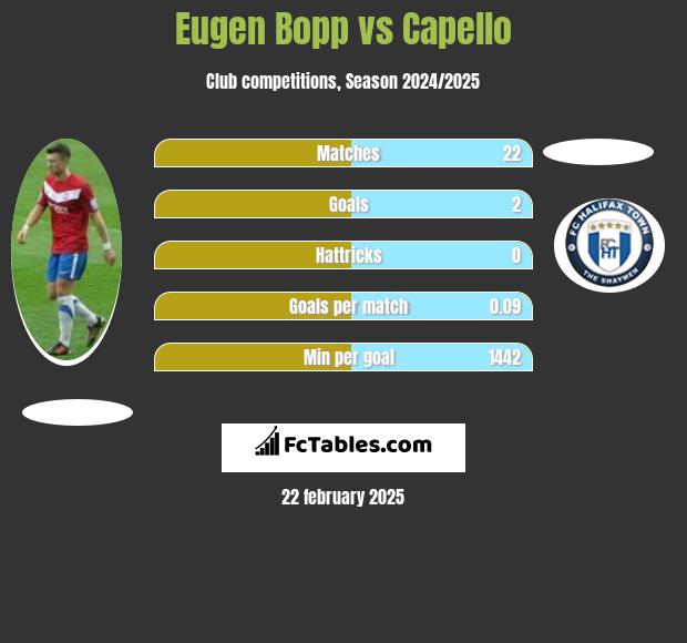 Eugen Bopp vs Capello h2h player stats