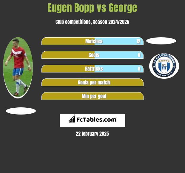 Eugen Bopp vs George h2h player stats