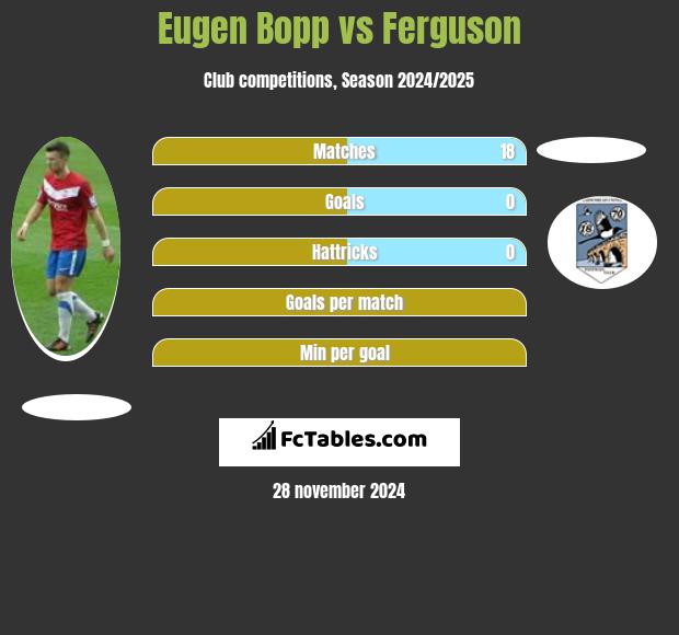 Eugen Bopp vs Ferguson h2h player stats