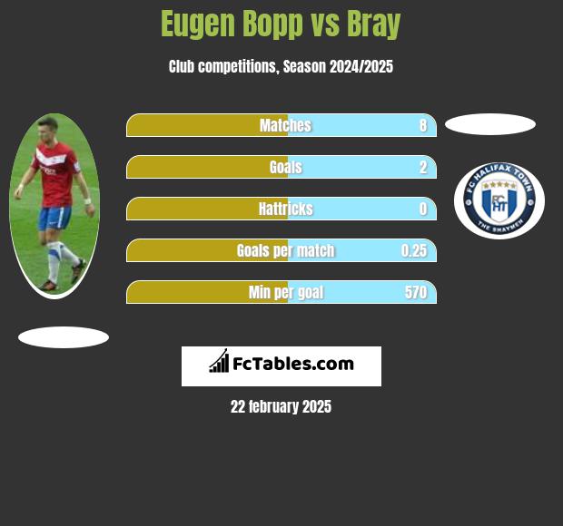 Eugen Bopp vs Bray h2h player stats