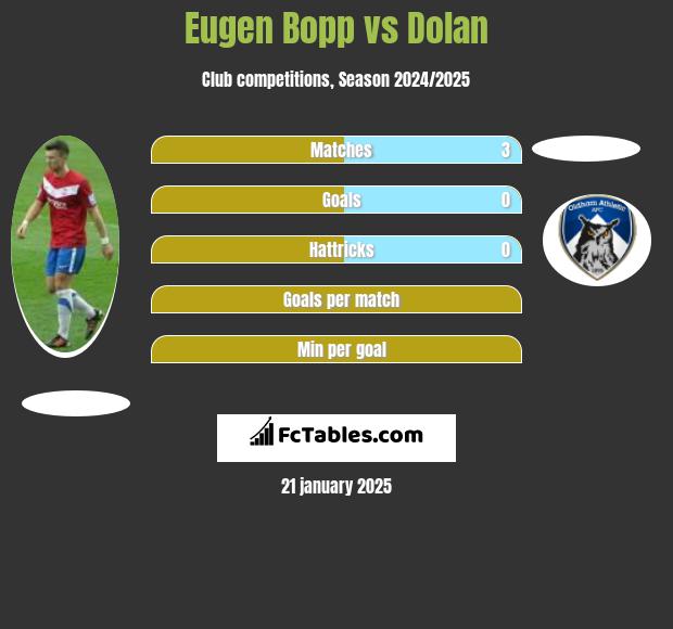 Eugen Bopp vs Dolan h2h player stats