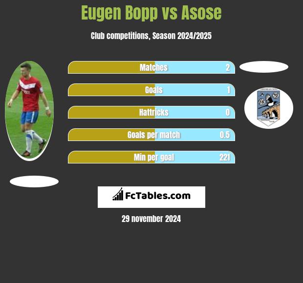 Eugen Bopp vs Asose h2h player stats