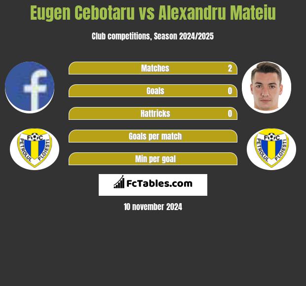 Eugen Cebotaru vs Alexandru Mateiu h2h player stats