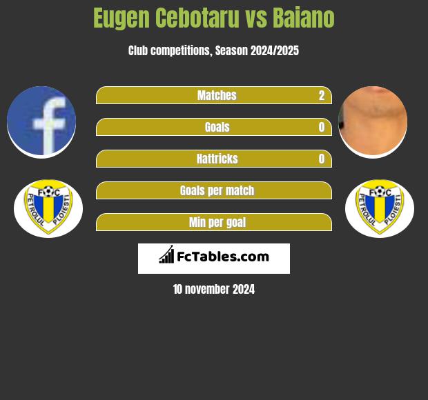 Eugen Cebotaru vs Baiano h2h player stats