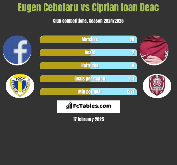 Eugen Cebotaru vs Ciprian Ioan Deac h2h player stats