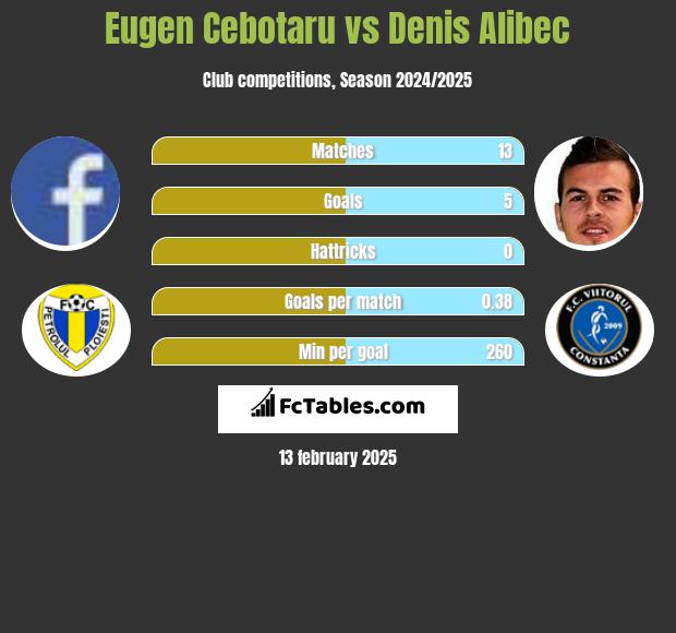 Eugen Cebotaru vs Denis Alibec h2h player stats