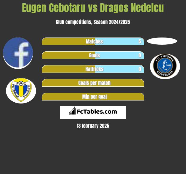 Eugen Cebotaru vs Dragos Nedelcu h2h player stats