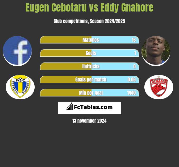 Eugen Cebotaru vs Eddy Gnahore h2h player stats