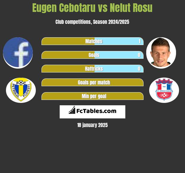 Eugen Cebotaru vs Nelut Rosu h2h player stats