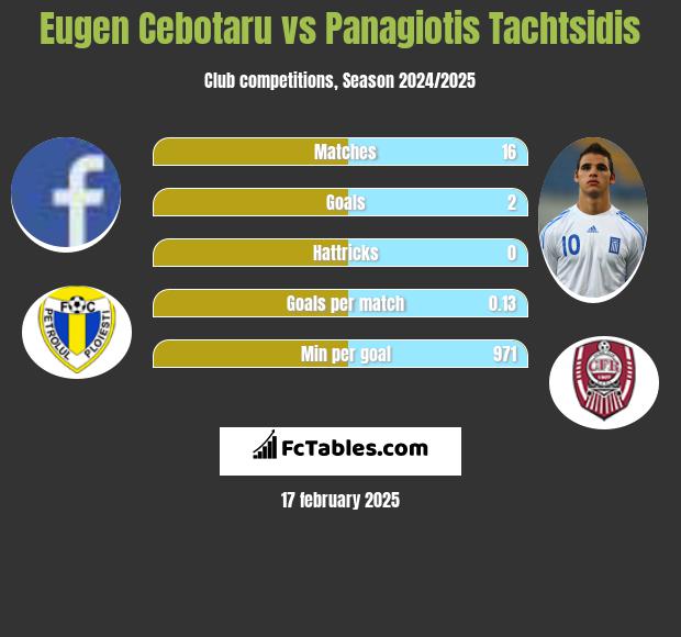 Eugen Cebotaru vs Panagiotis Tachtsidis h2h player stats