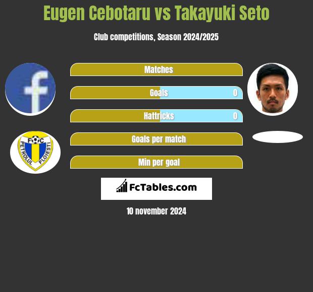 Eugen Cebotaru vs Takayuki Seto h2h player stats