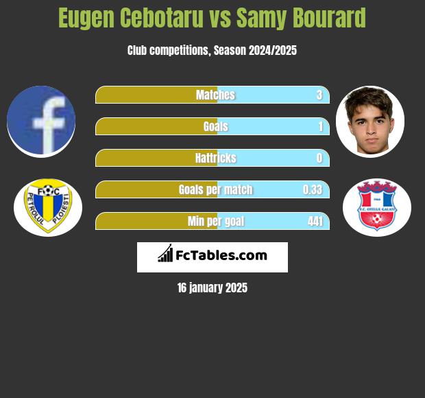 Eugen Cebotaru vs Samy Bourard h2h player stats