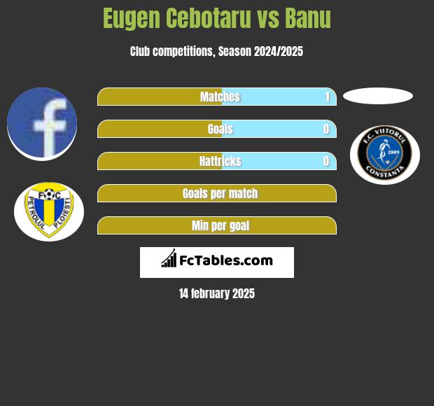 Eugen Cebotaru vs Banu h2h player stats