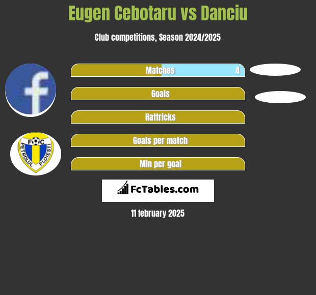 Eugen Cebotaru vs Danciu h2h player stats