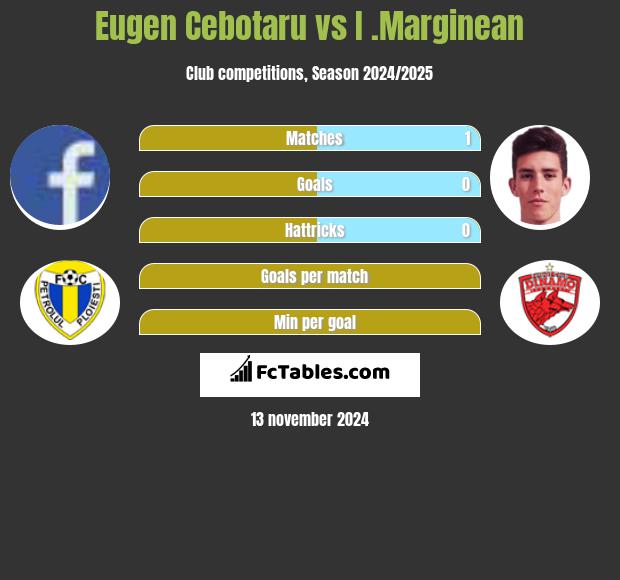 Eugen Cebotaru vs I .Marginean h2h player stats