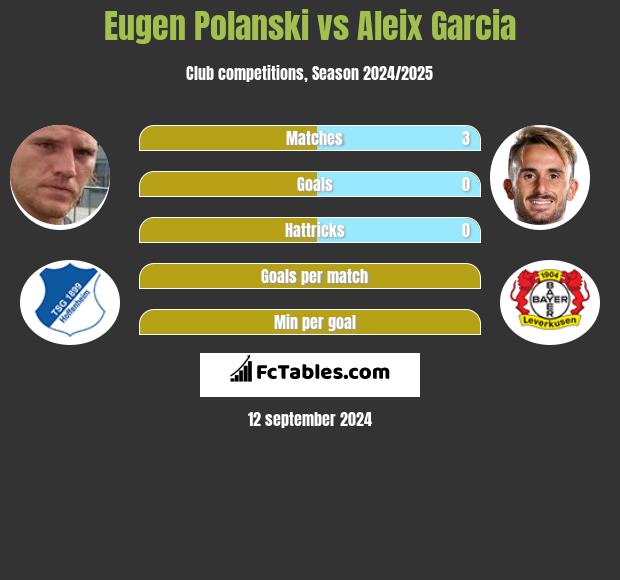 Eugen Polanski vs Aleix Garcia h2h player stats