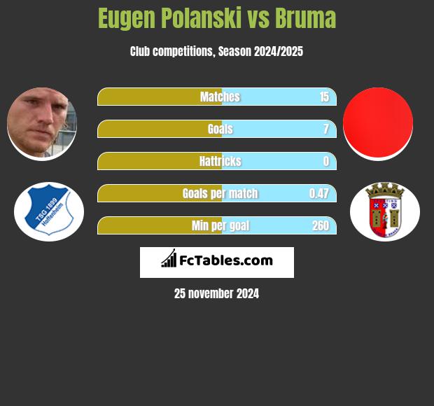 Eugen Polanski vs Bruma h2h player stats