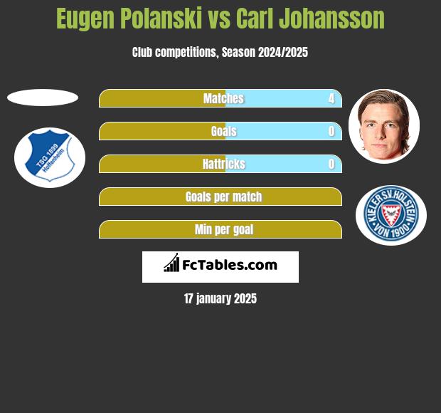 Eugen Polanski vs Carl Johansson h2h player stats